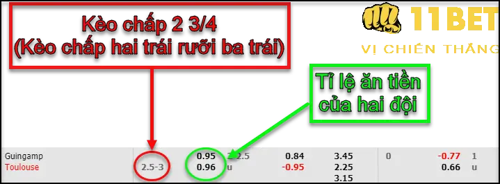 Kèo Chấp 2 3/4 Trái Là Gì? Mẹo Chơi Kèo Chấp 2 Trái Rưỡi 3 Trái Hay Nhất 11bet